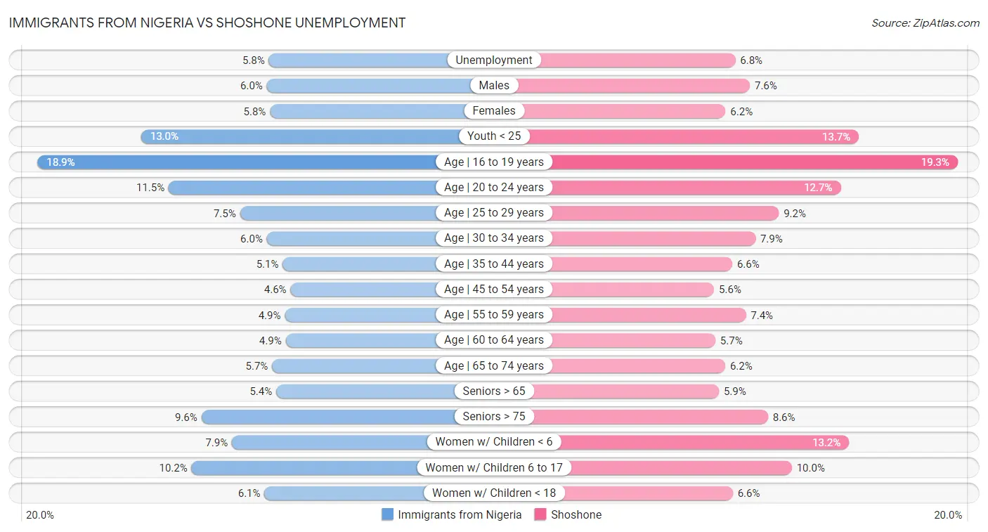 Immigrants from Nigeria vs Shoshone Unemployment