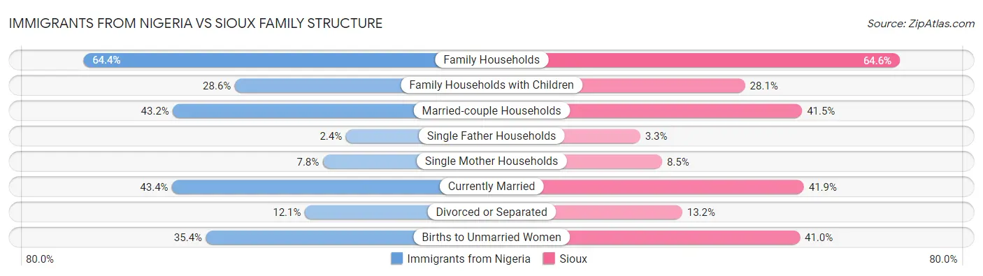 Immigrants from Nigeria vs Sioux Family Structure