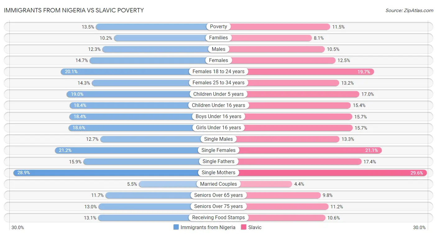 Immigrants from Nigeria vs Slavic Poverty