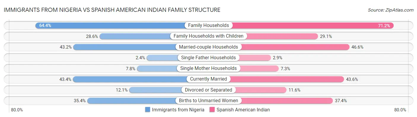 Immigrants from Nigeria vs Spanish American Indian Family Structure