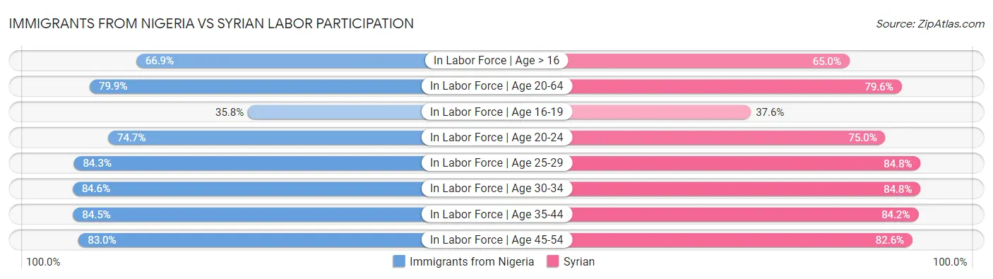 Immigrants from Nigeria vs Syrian Labor Participation