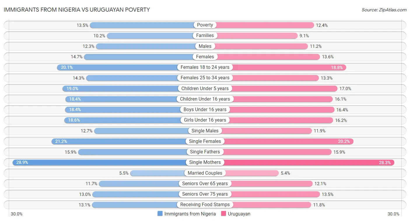 Immigrants from Nigeria vs Uruguayan Poverty