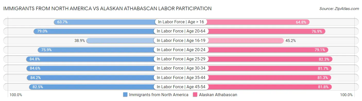 Immigrants from North America vs Alaskan Athabascan Labor Participation
