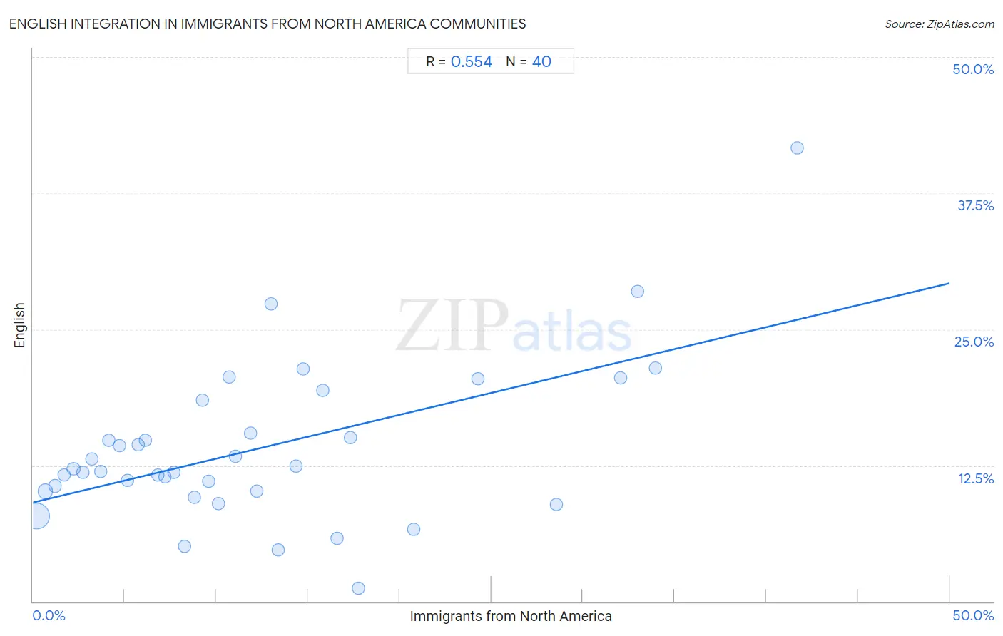 Immigrants from North America Integration in English Communities