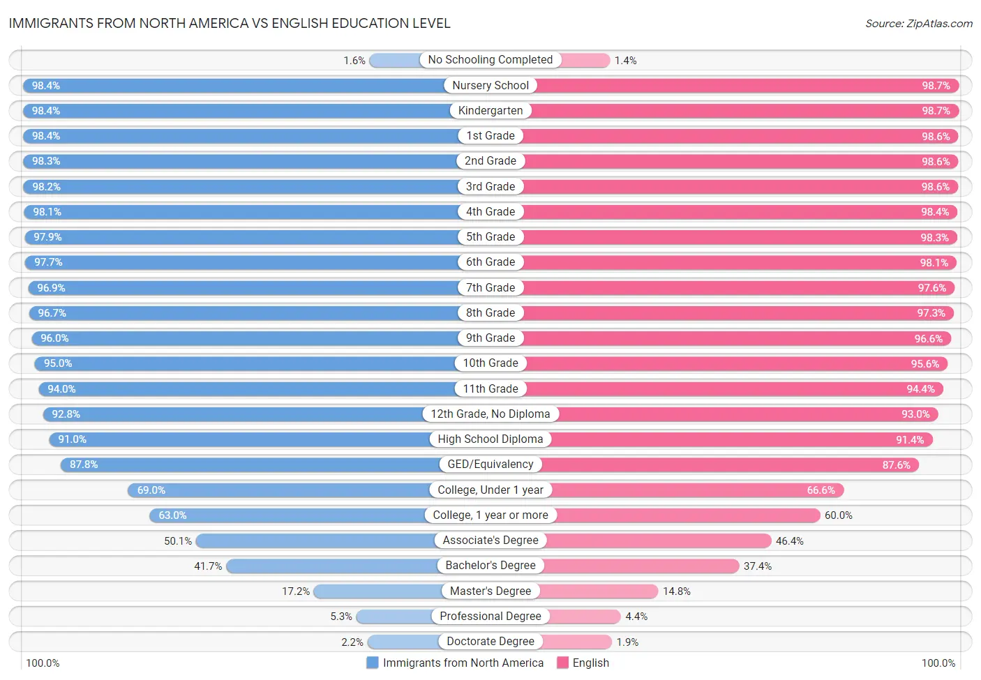 Immigrants from North America vs English Education Level