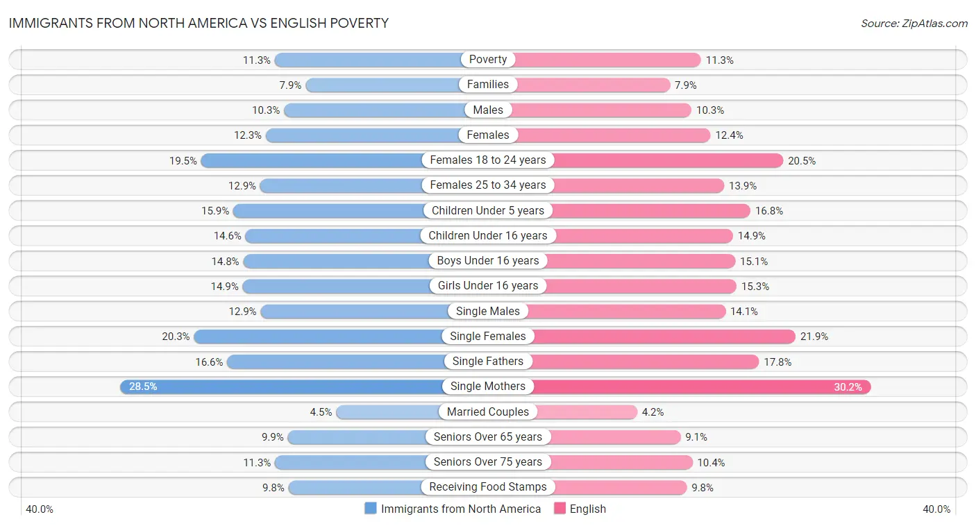 Immigrants from North America vs English Poverty