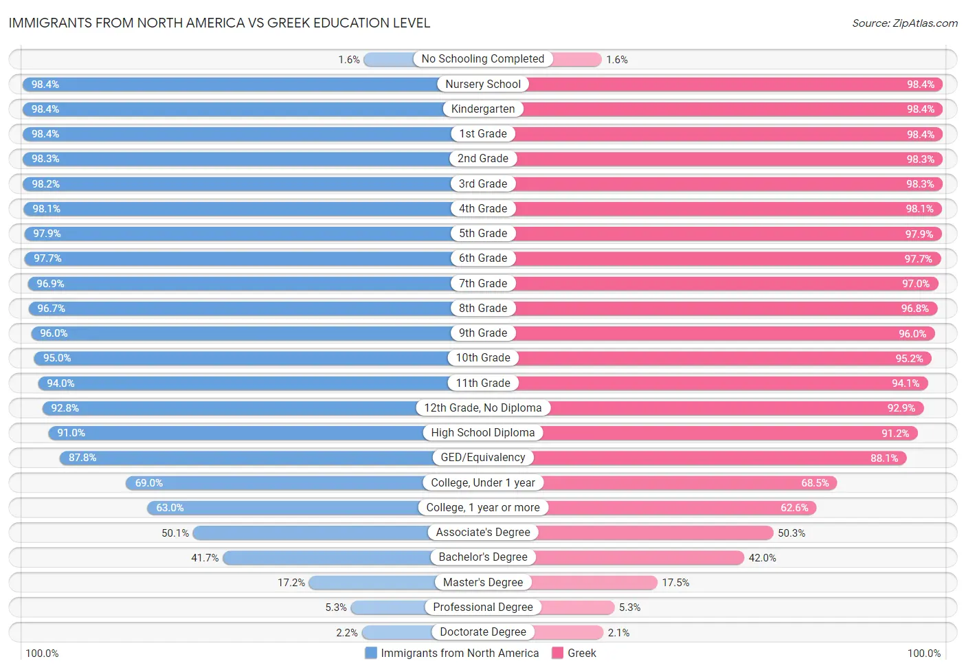 Immigrants from North America vs Greek Education Level