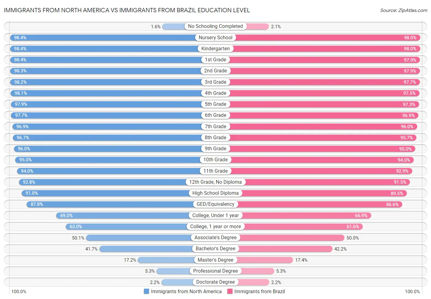 Immigrants from North America vs Immigrants from Brazil Education Level