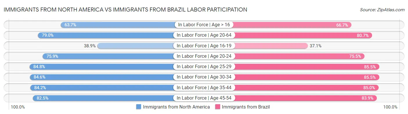 Immigrants from North America vs Immigrants from Brazil Labor Participation