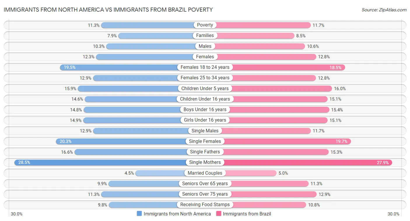 Immigrants from North America vs Immigrants from Brazil Poverty
