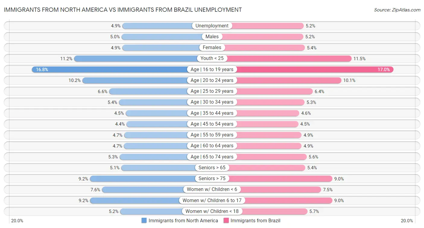 Immigrants from North America vs Immigrants from Brazil Unemployment