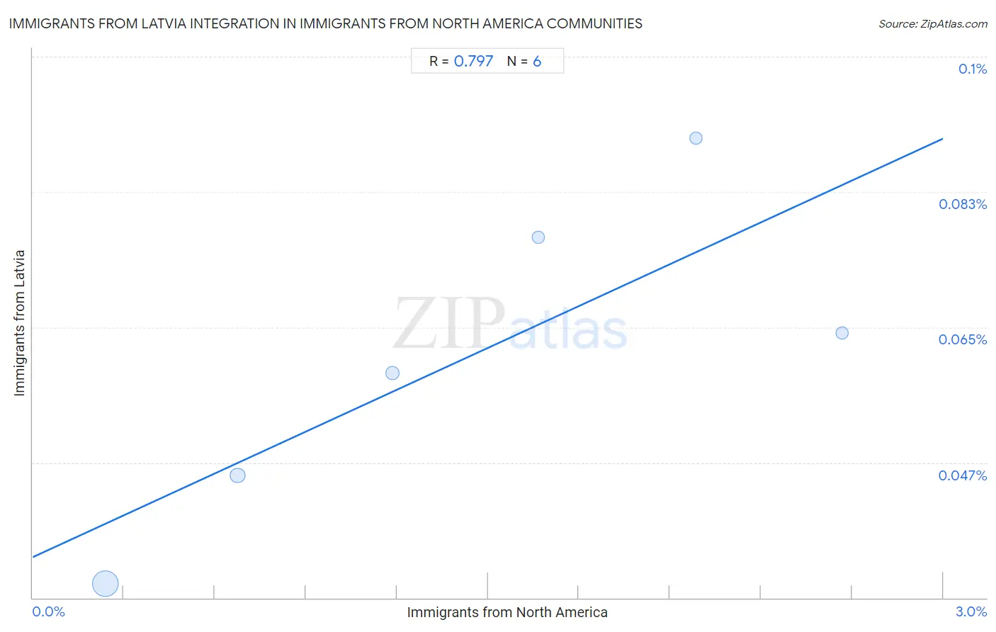 Immigrants from North America Integration in Immigrants from Latvia Communities