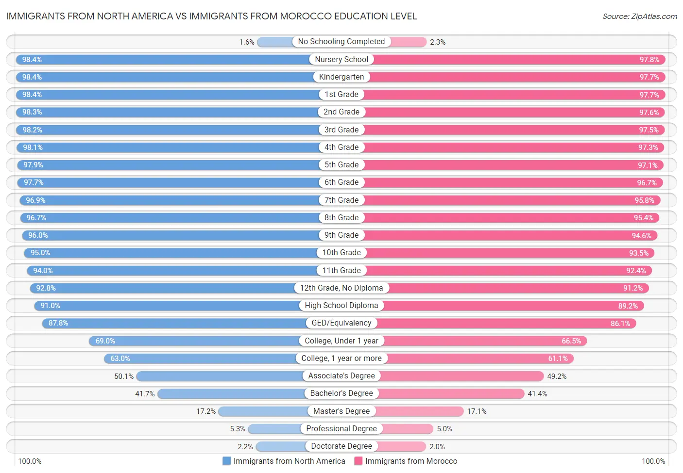 Immigrants from North America vs Immigrants from Morocco Education Level