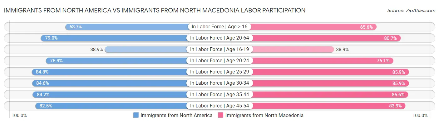 Immigrants from North America vs Immigrants from North Macedonia Labor Participation