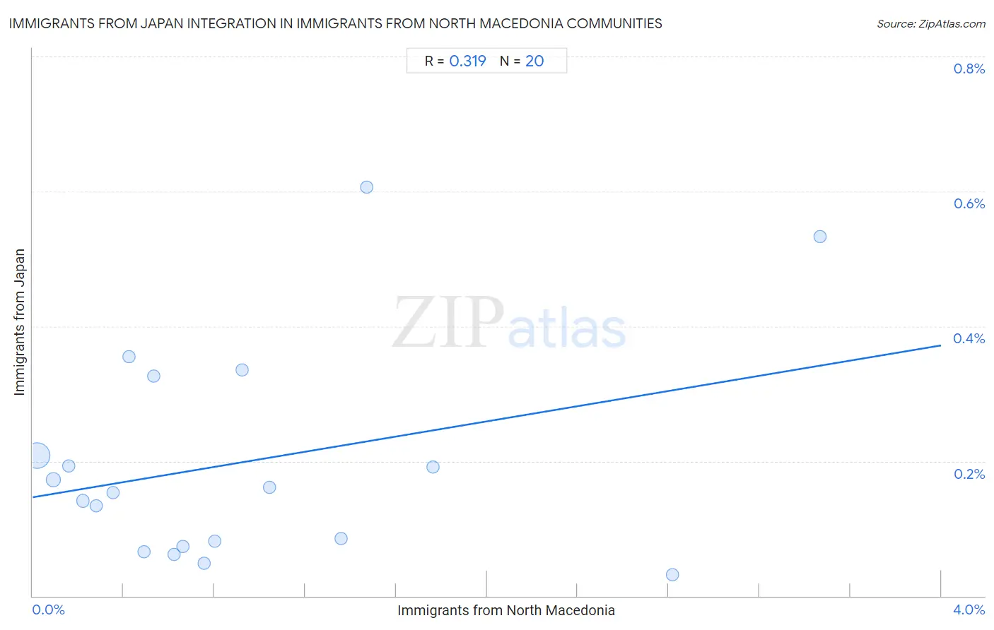 Immigrants from North Macedonia Integration in Immigrants from Japan Communities