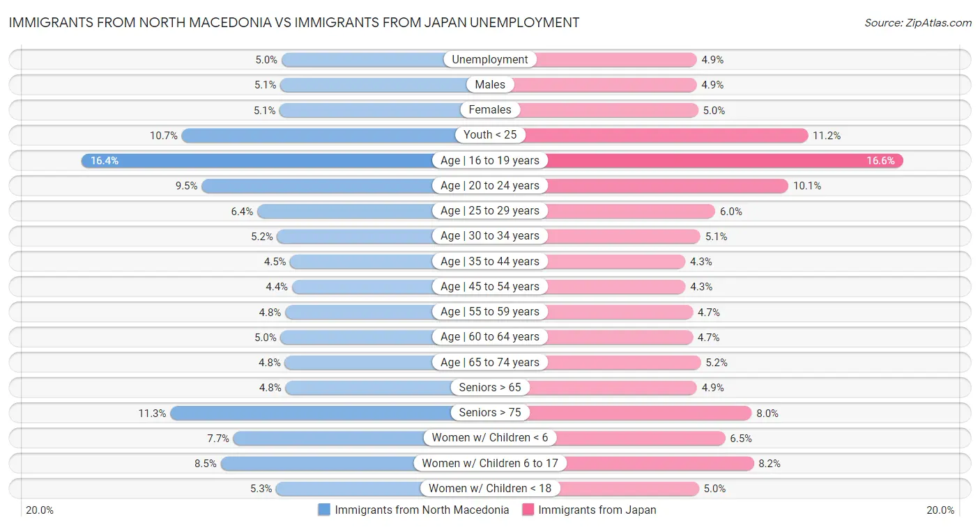 Immigrants from North Macedonia vs Immigrants from Japan Unemployment