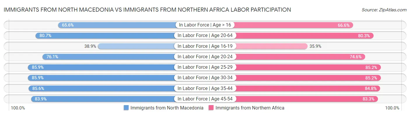 Immigrants from North Macedonia vs Immigrants from Northern Africa Labor Participation
