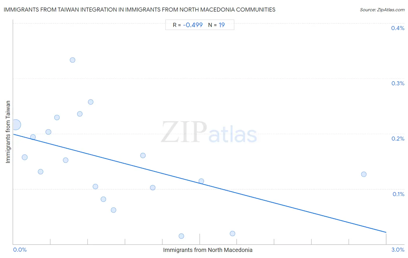 Immigrants from North Macedonia Integration in Immigrants from Taiwan Communities