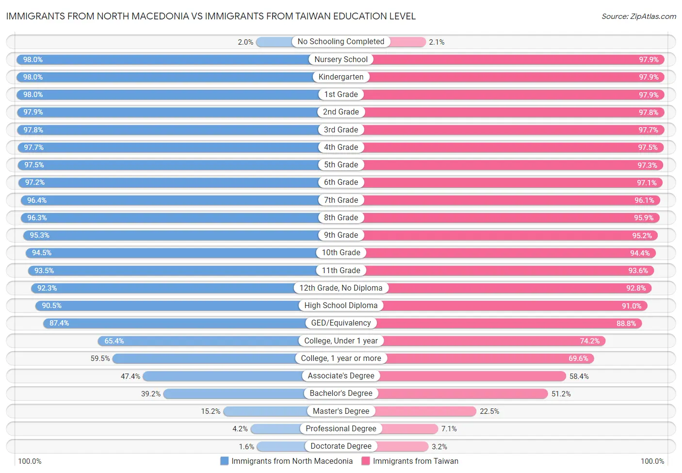 Immigrants from North Macedonia vs Immigrants from Taiwan Education Level