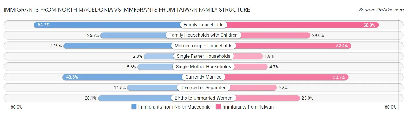 Immigrants from North Macedonia vs Immigrants from Taiwan Family Structure