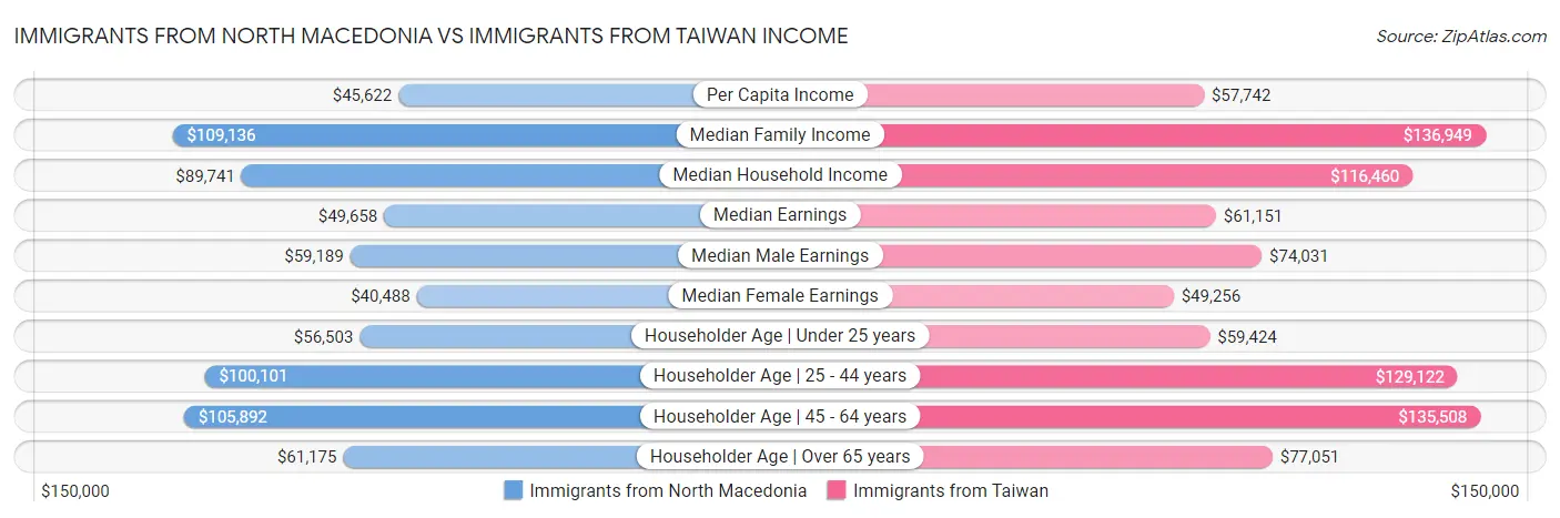 Immigrants from North Macedonia vs Immigrants from Taiwan Income