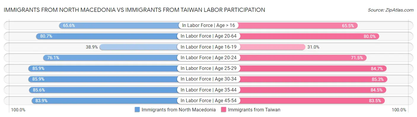Immigrants from North Macedonia vs Immigrants from Taiwan Labor Participation