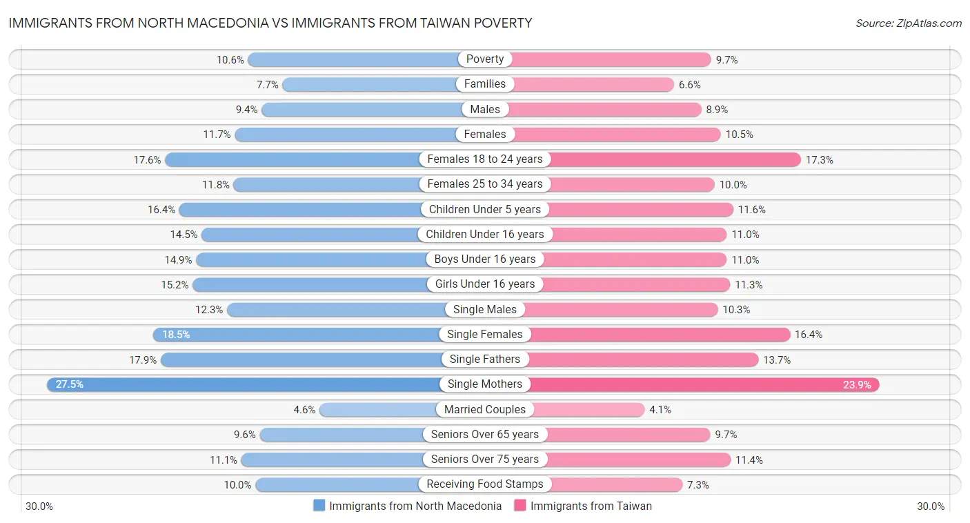 Immigrants from North Macedonia vs Immigrants from Taiwan Poverty