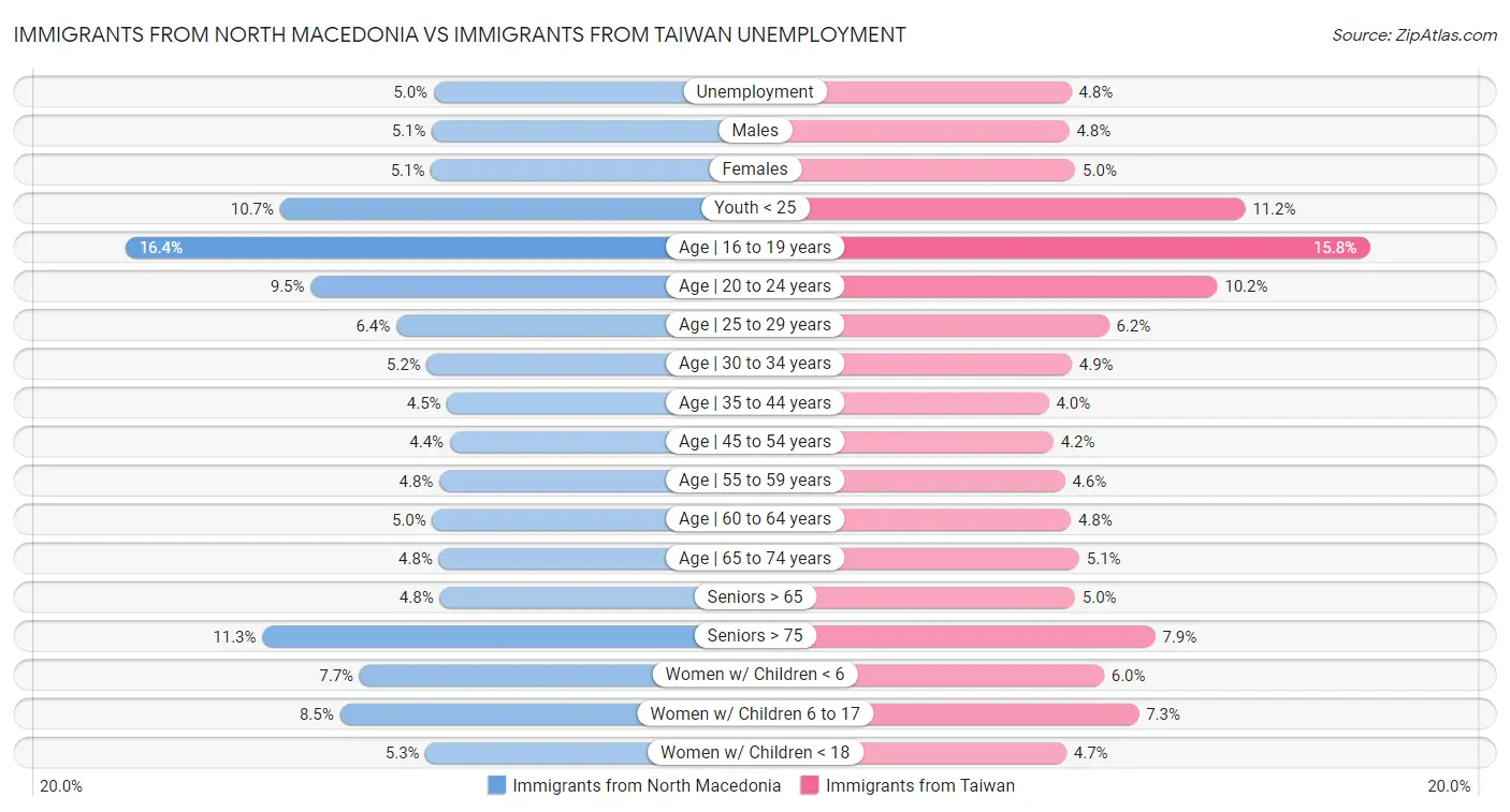 Immigrants from North Macedonia vs Immigrants from Taiwan Unemployment