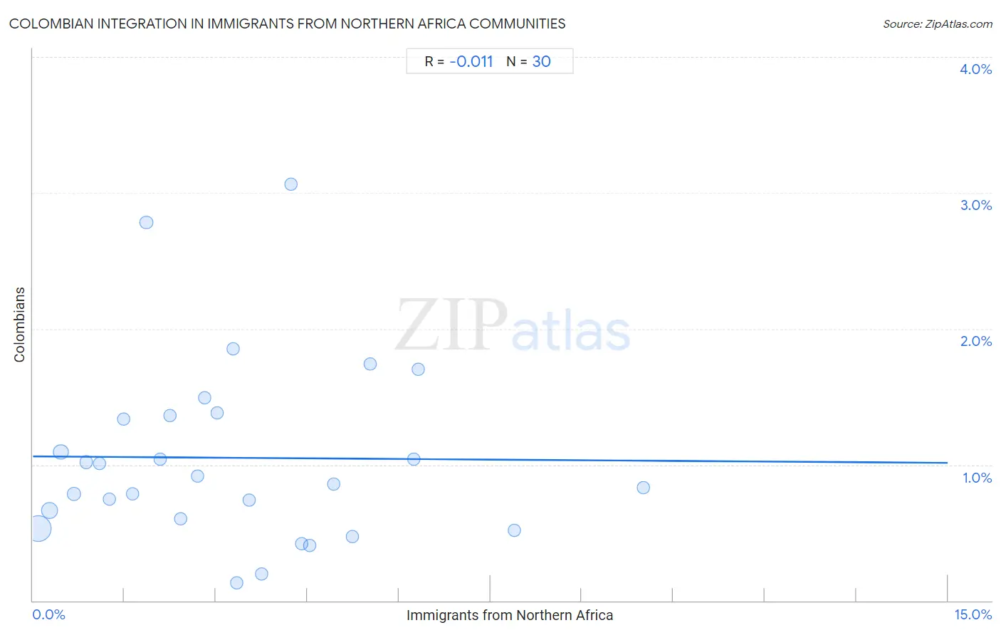 Immigrants from Northern Africa Integration in Colombian Communities