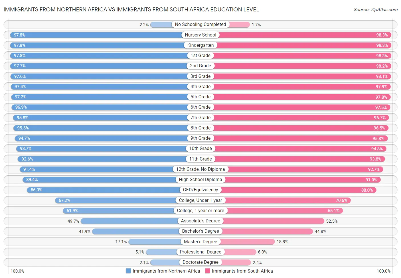 Immigrants from Northern Africa vs Immigrants from South Africa Education Level