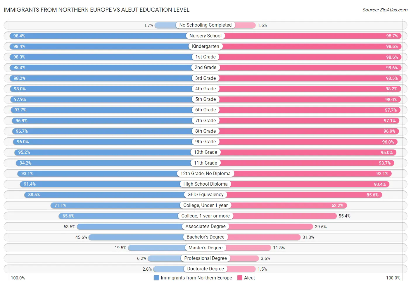 Immigrants from Northern Europe vs Aleut Education Level