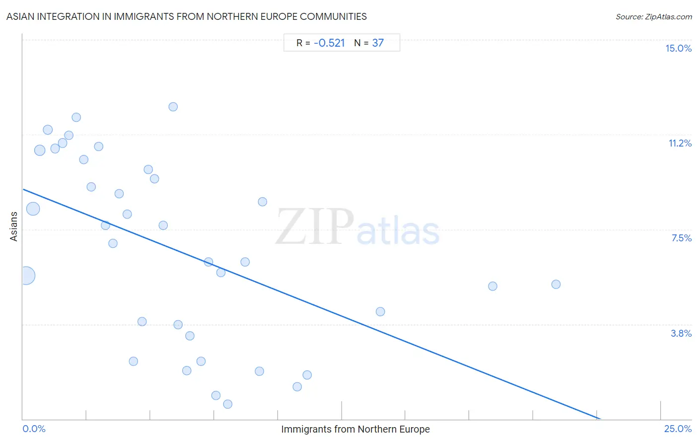 Immigrants from Northern Europe Integration in Asian Communities