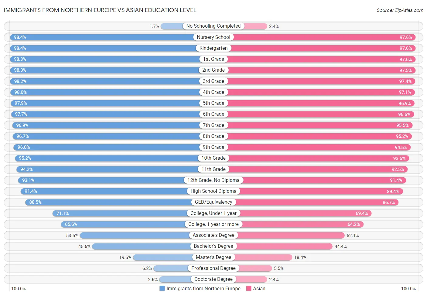 Immigrants from Northern Europe vs Asian Education Level