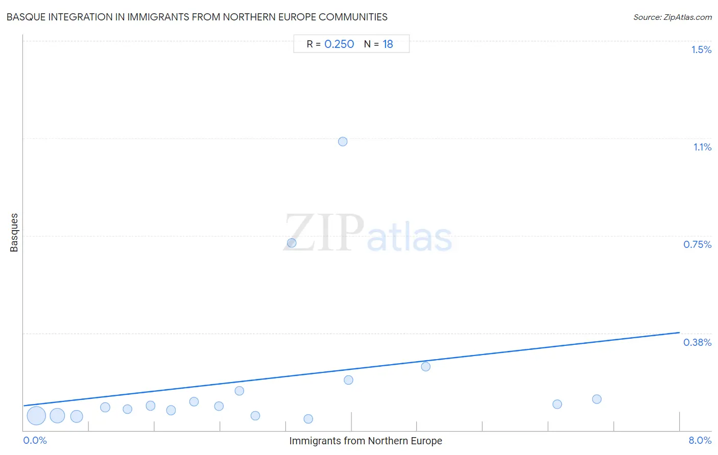 Immigrants from Northern Europe Integration in Basque Communities