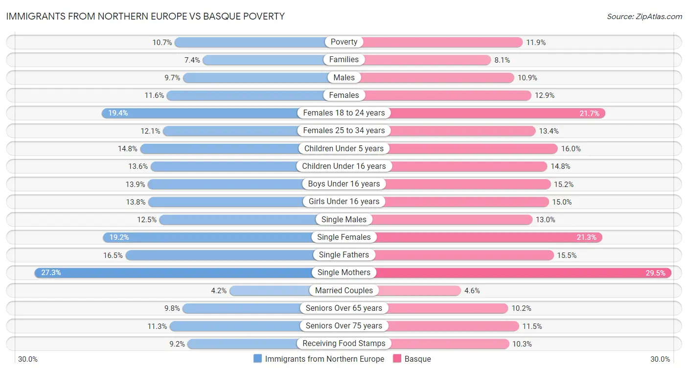 Immigrants from Northern Europe vs Basque Poverty