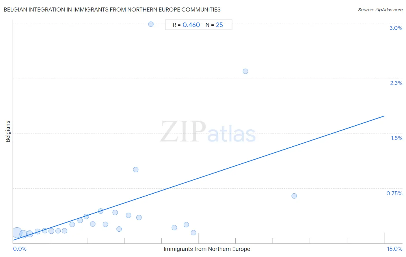 Immigrants from Northern Europe Integration in Belgian Communities