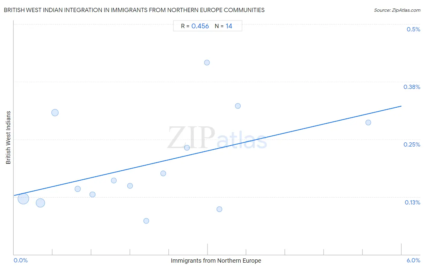 Immigrants from Northern Europe Integration in British West Indian Communities