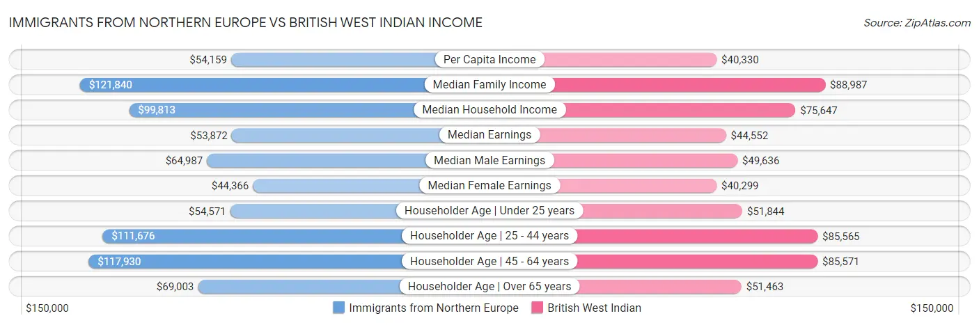Immigrants from Northern Europe vs British West Indian Income