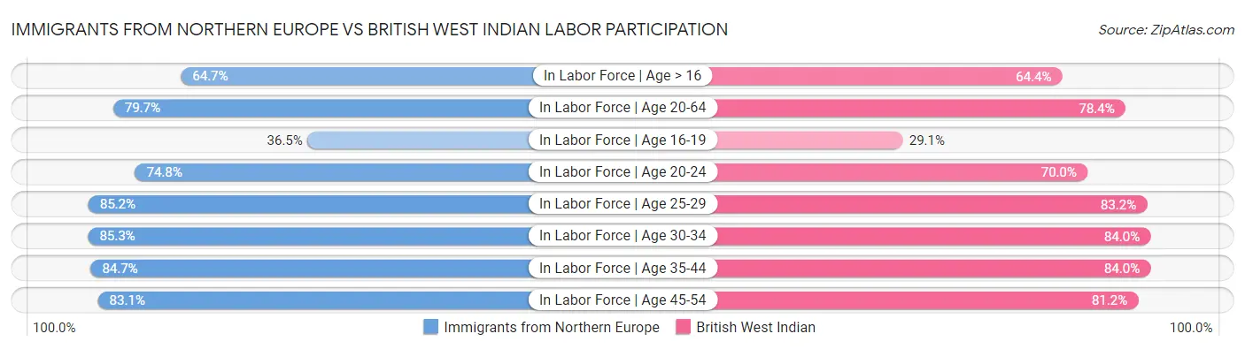 Immigrants from Northern Europe vs British West Indian Labor Participation