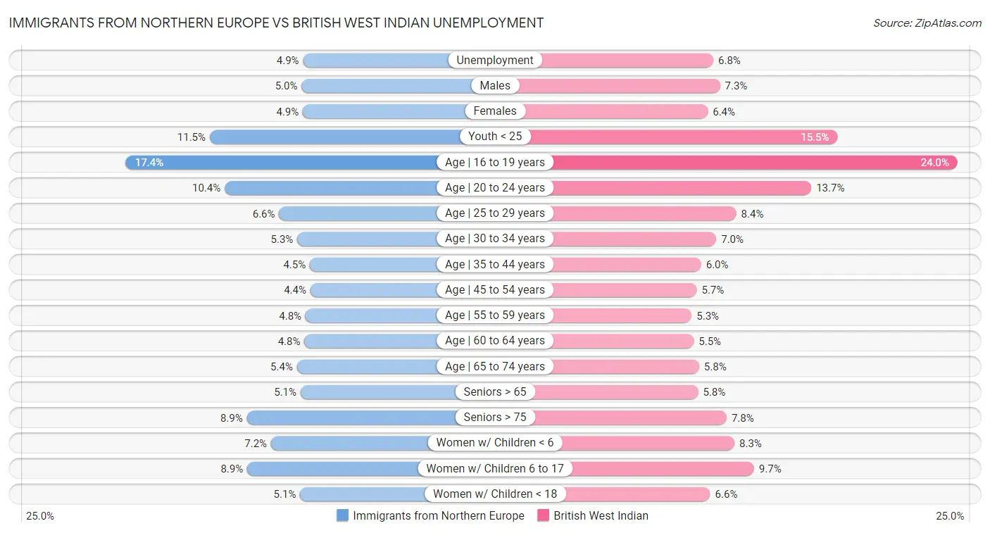 Immigrants from Northern Europe vs British West Indian Unemployment