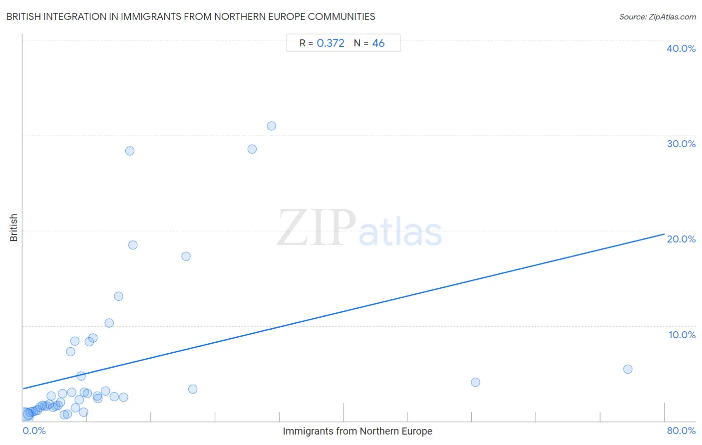 Immigrants from Northern Europe Integration in British Communities