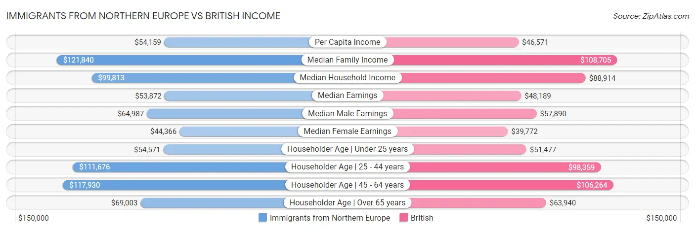 Immigrants from Northern Europe vs British Income