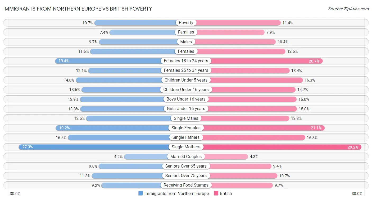 Immigrants from Northern Europe vs British Poverty
