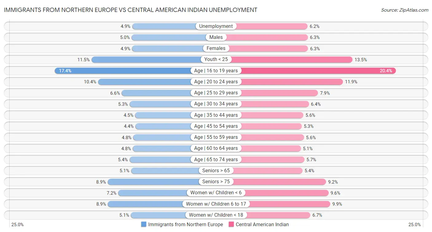 Immigrants from Northern Europe vs Central American Indian Unemployment