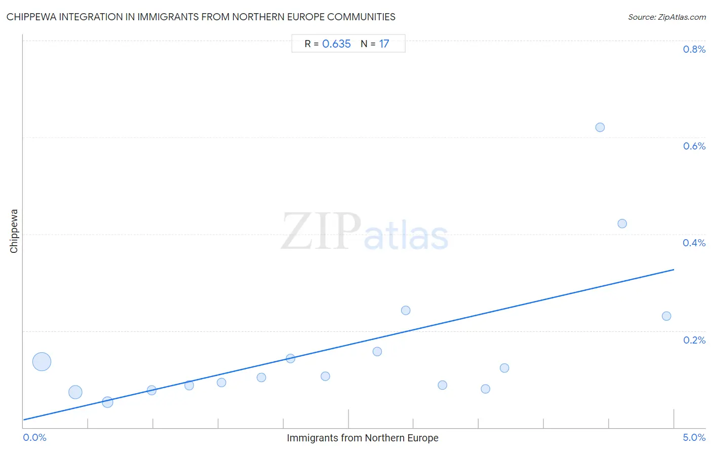 Immigrants from Northern Europe Integration in Chippewa Communities