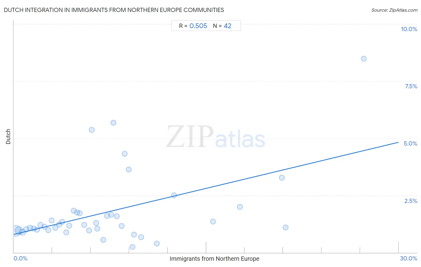 Immigrants from Northern Europe Integration in Dutch Communities