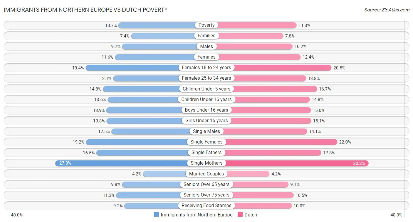 Immigrants from Northern Europe vs Dutch Poverty