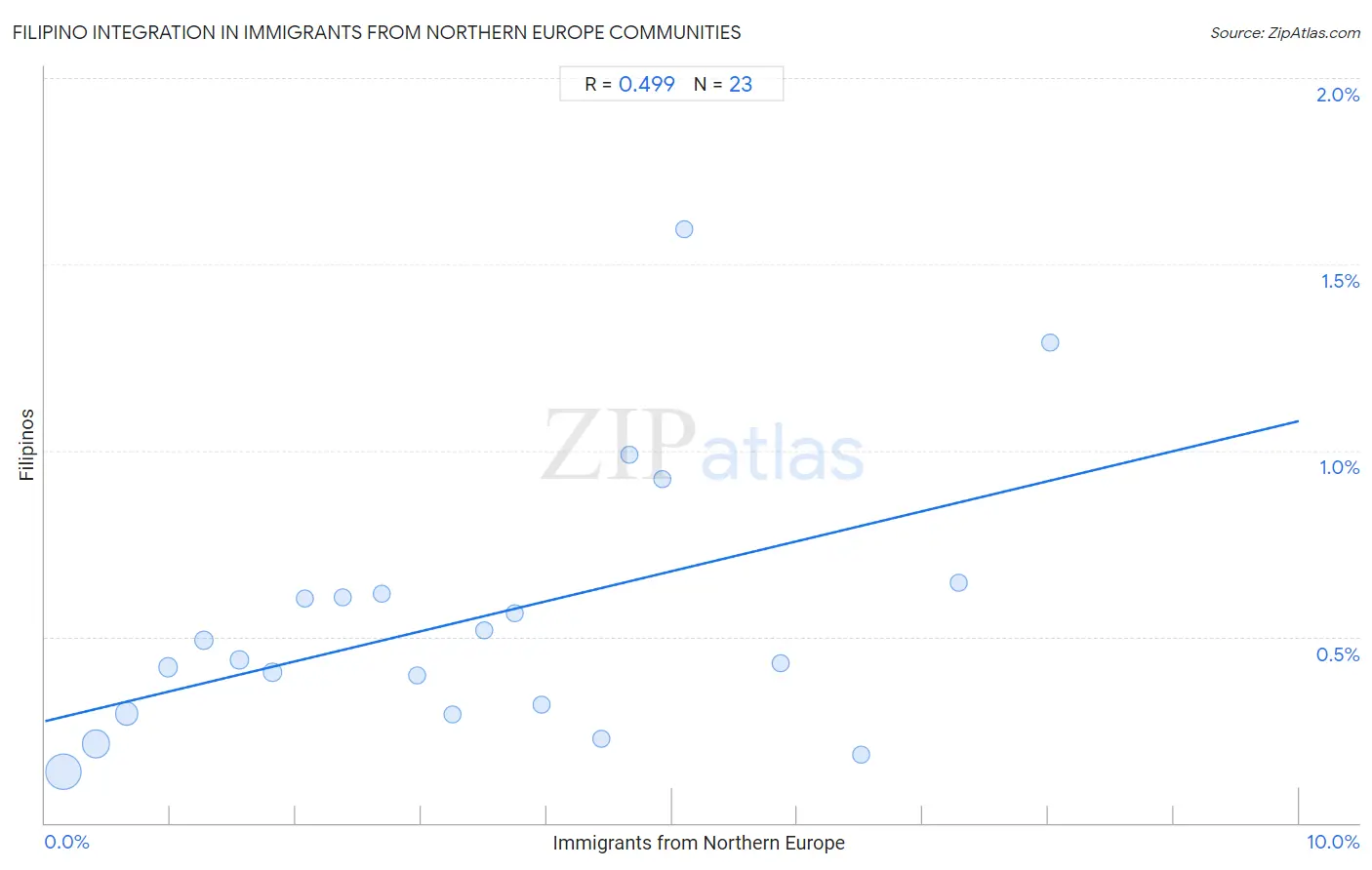 Immigrants from Northern Europe Integration in Filipino Communities