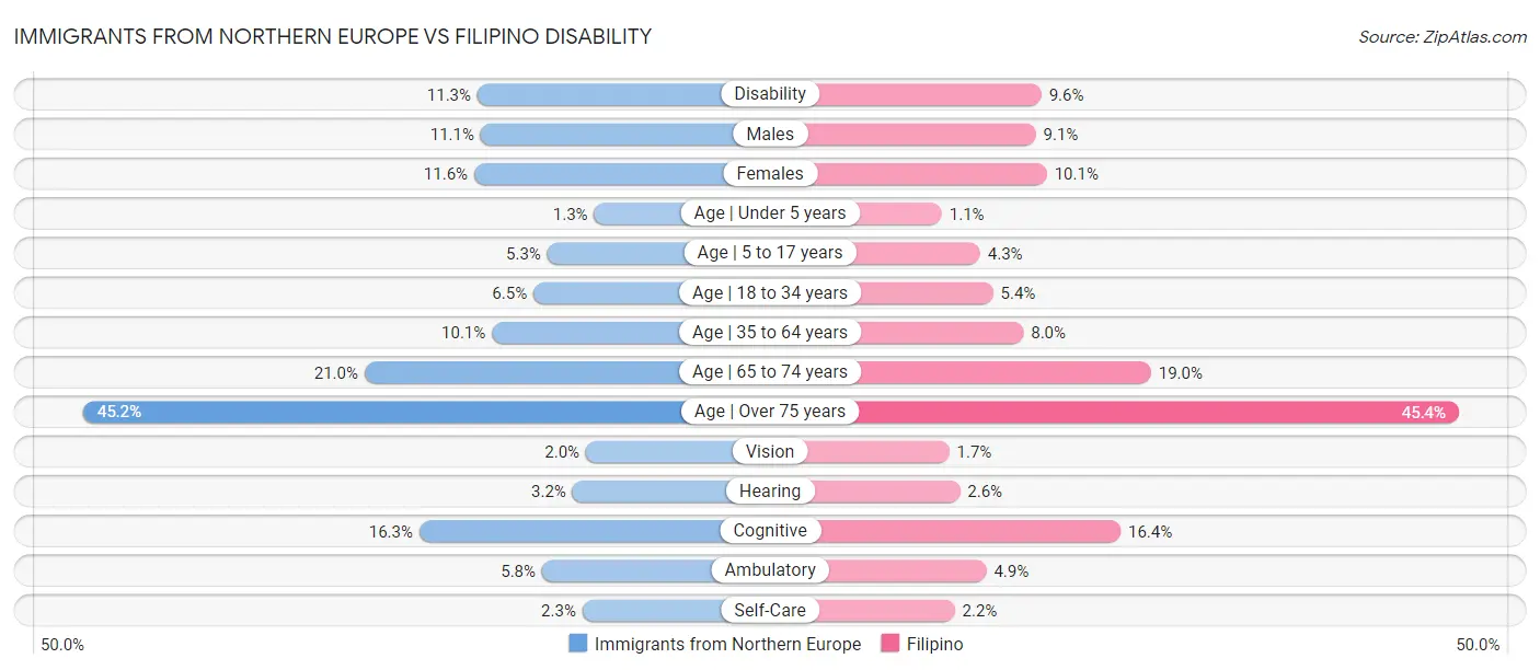 Immigrants from Northern Europe vs Filipino Disability