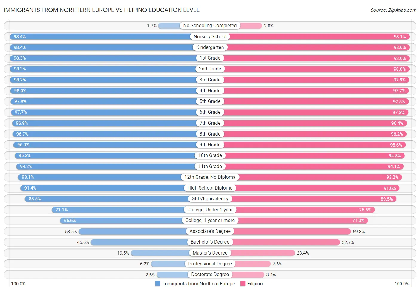 Immigrants from Northern Europe vs Filipino Education Level